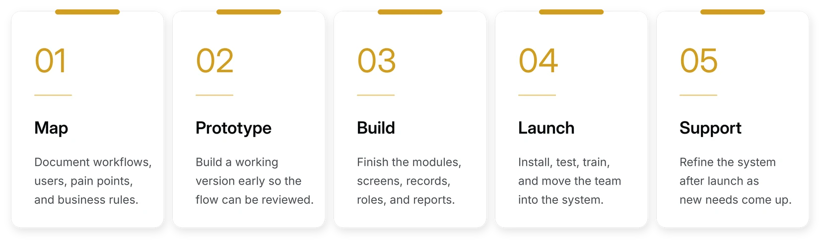 Five step custom software process: map, prototype, build, launch, and support