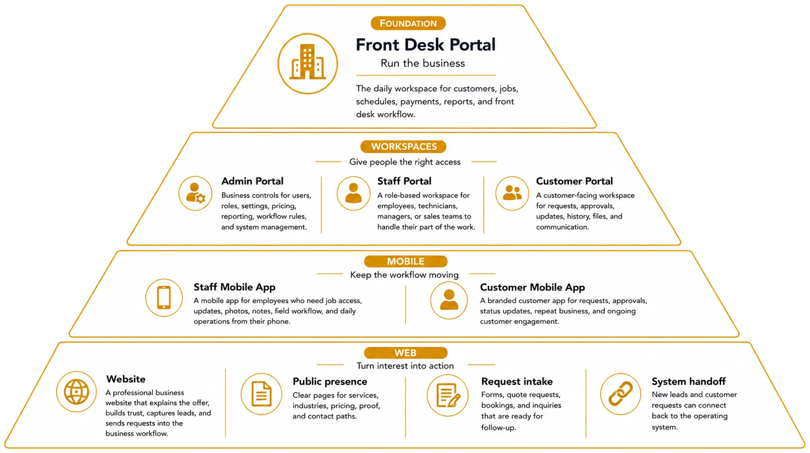 Custom business operating system products including front desk portal, admin portal, staff portal, customer portal, mobile apps, and website